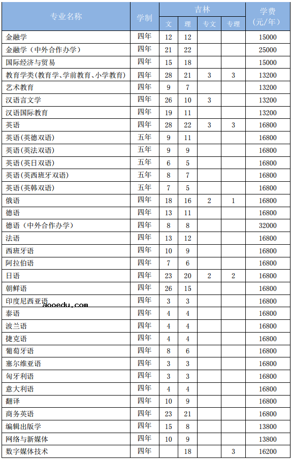 2020吉林外国语大学招生计划及人数