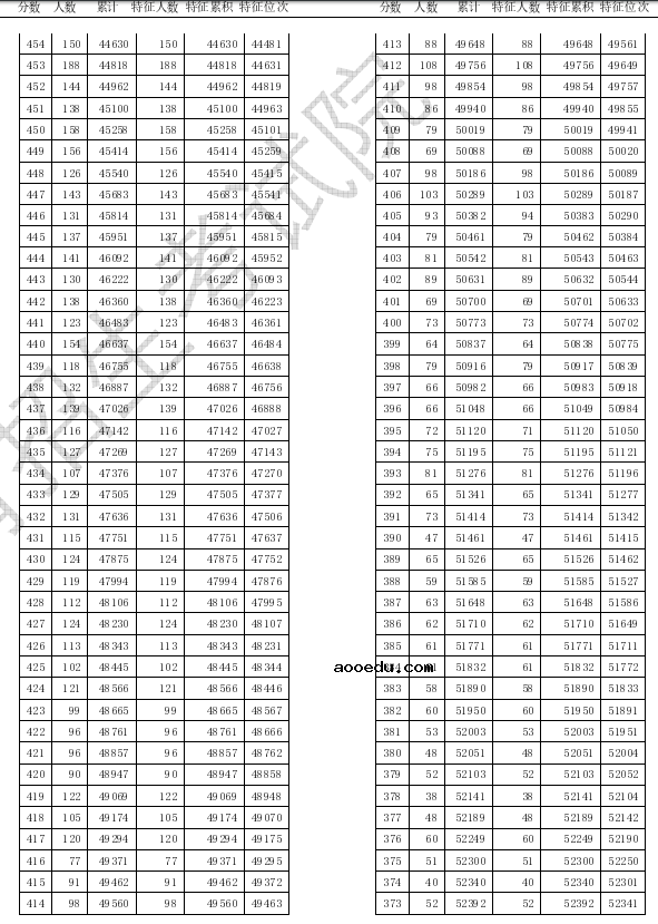 2020天津高考一分一段表 成绩排名【已公布】 