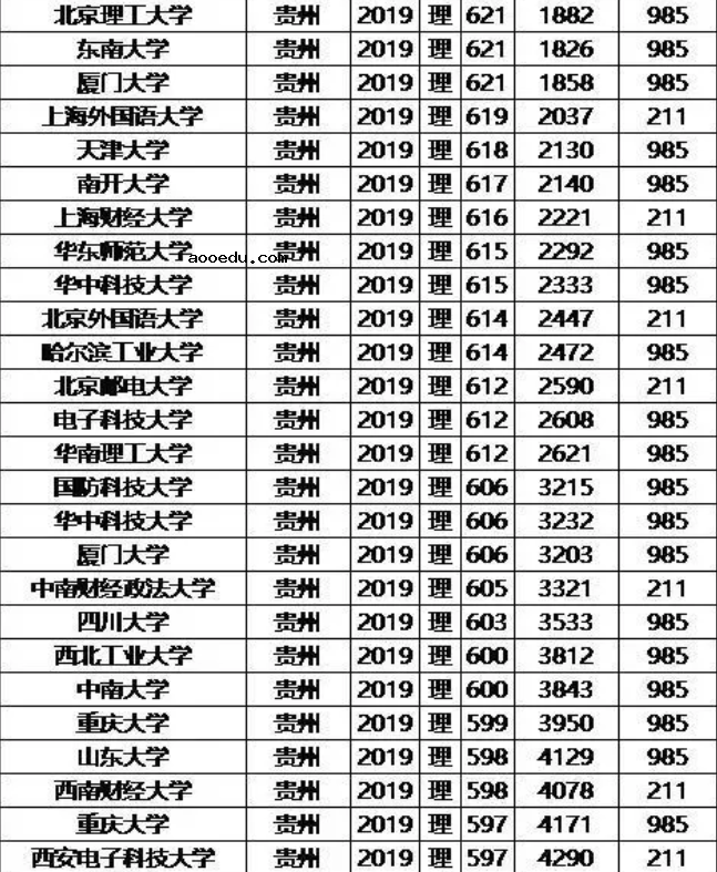 985/211大学2019年贵州录取分数线及位次排名