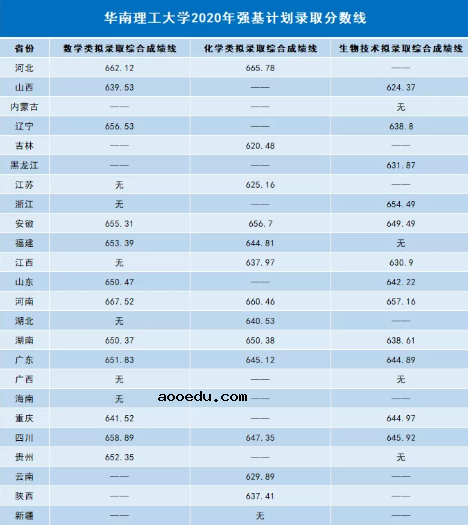 2020各高校强基计划录取分数线公布