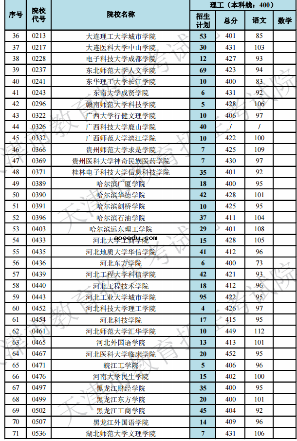 2019天津高考本科B段院校最低分[文科 理科]