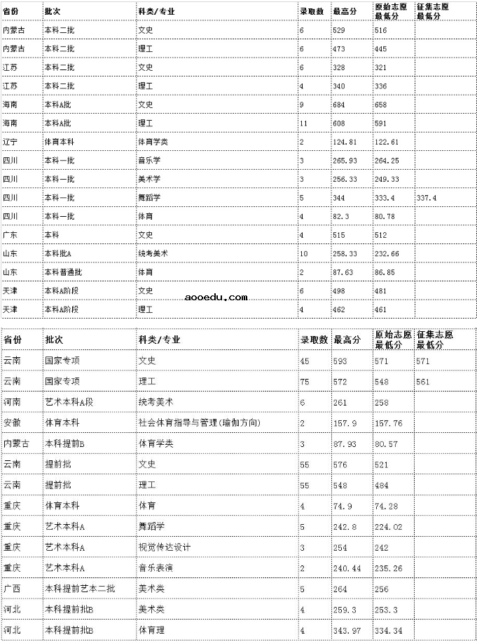 云南各大学录取分数线是多少