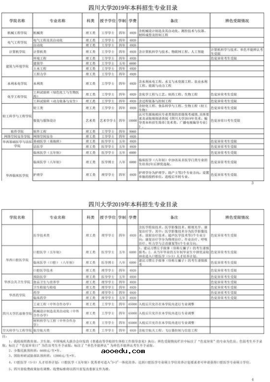 2019四川各高校招生计划汇总