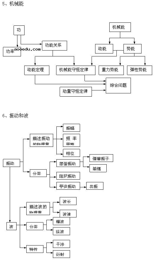 高中物理力学思维导图 高中物理知识点总结大全