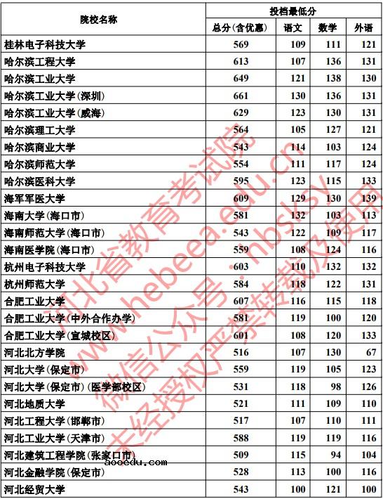 2019河北本科一批一志愿平行投档分数线【文科理科】