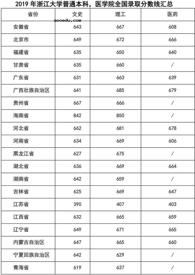 浙江大学分数线2020年