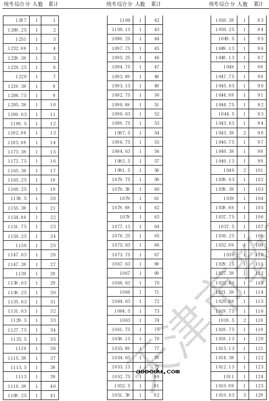 2020天津高考戏剧与影视学类统考一分一段表