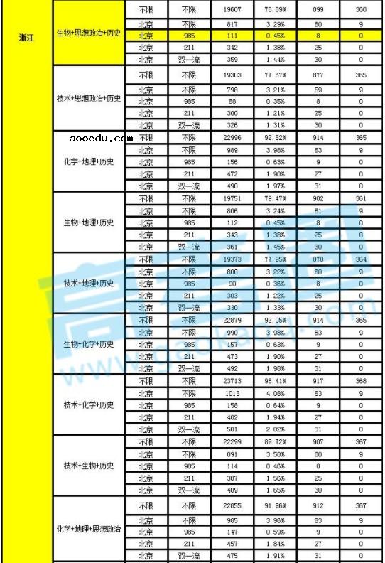 2019浙江高考改革方案 新高考改革选科比例