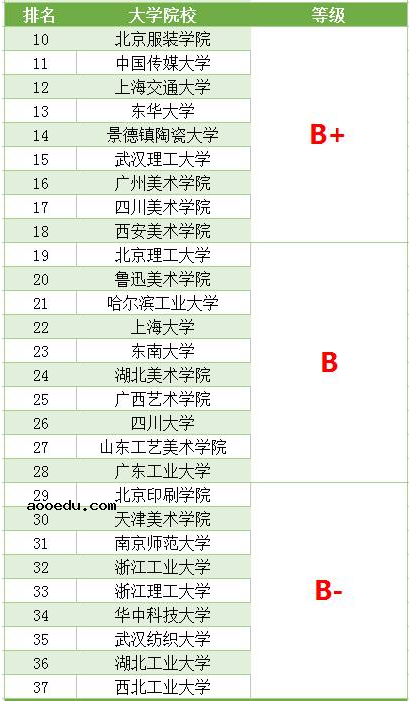 2021设计专业比较好的学校