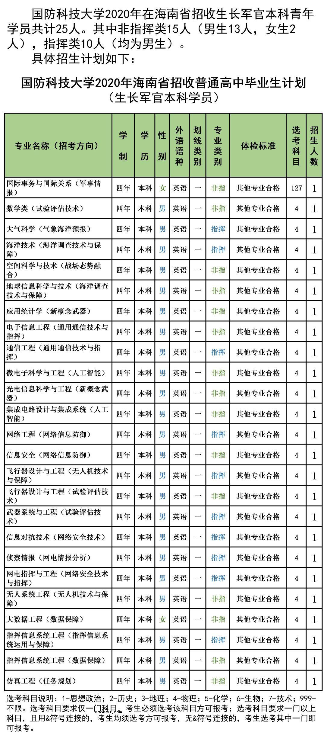 2020年国防科技大学在海南招生计划及专业