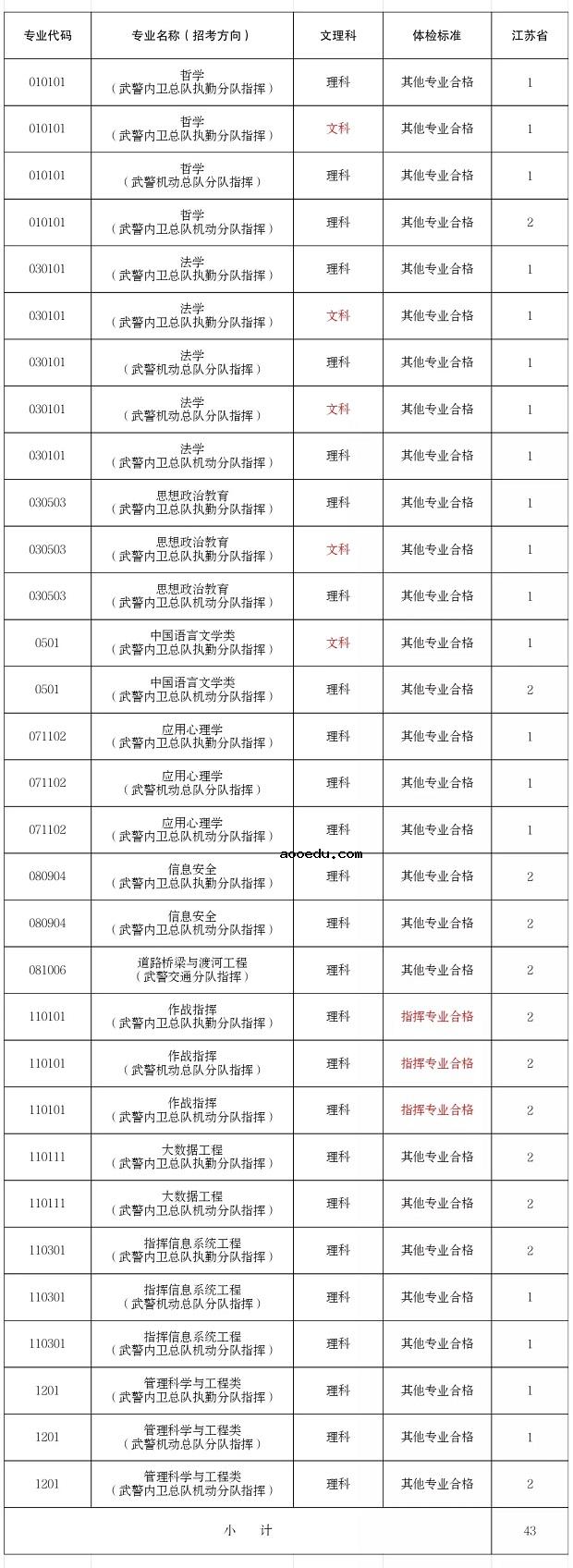 2020武警警官学院招生计划及人数