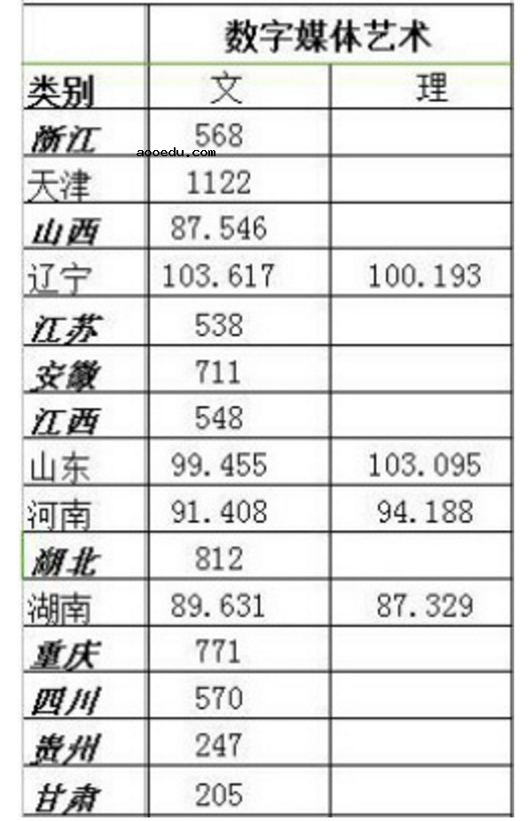 浙江传媒学院2018年各省艺术类专业录取分数线