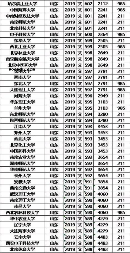 985/211大学2019年山东录取分数线及位次排名