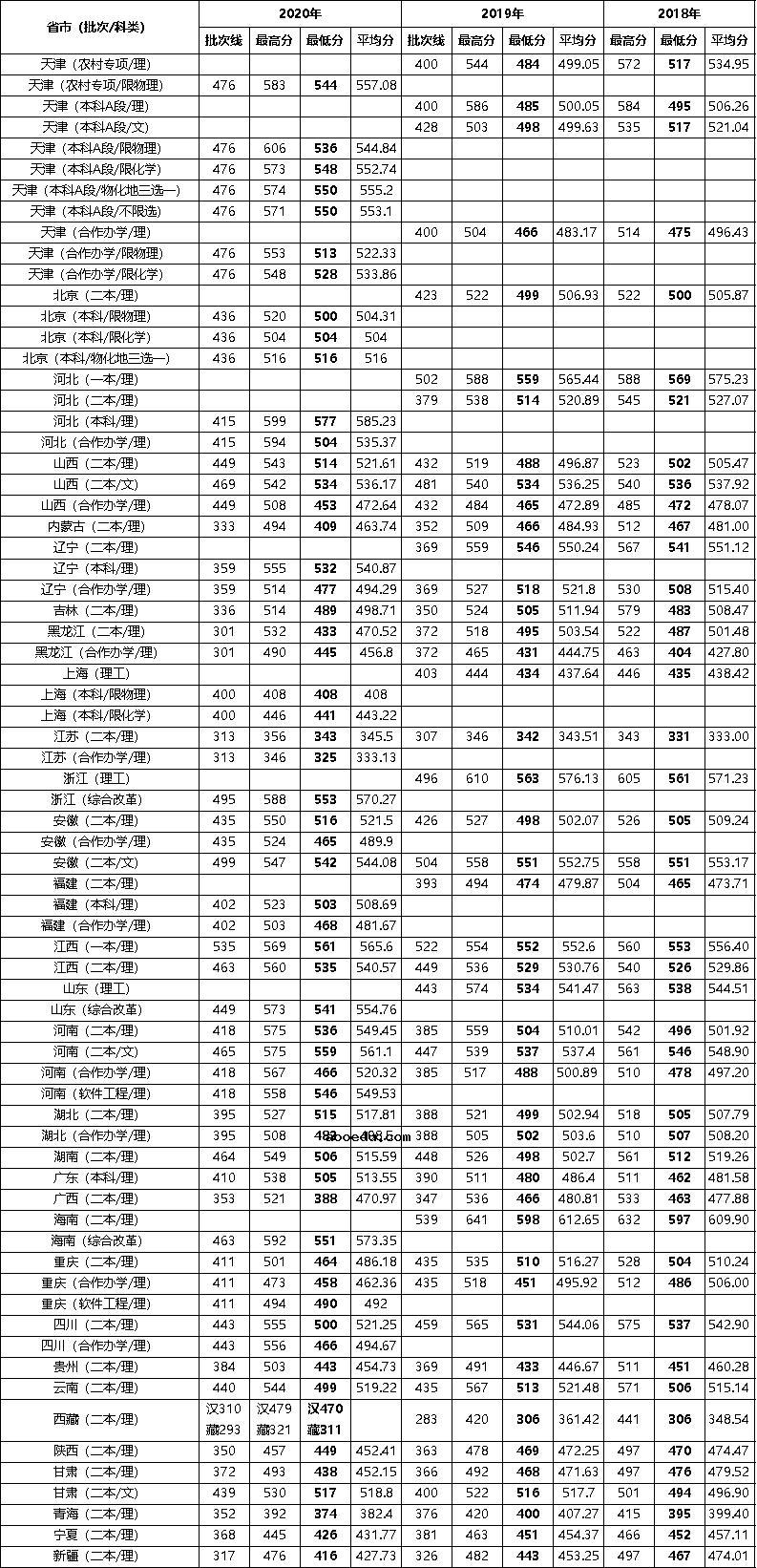 2020-2018年天津城建大学各省市录取分数线