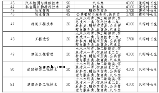 2021四川建筑职业技术学院单招专业及招生计划