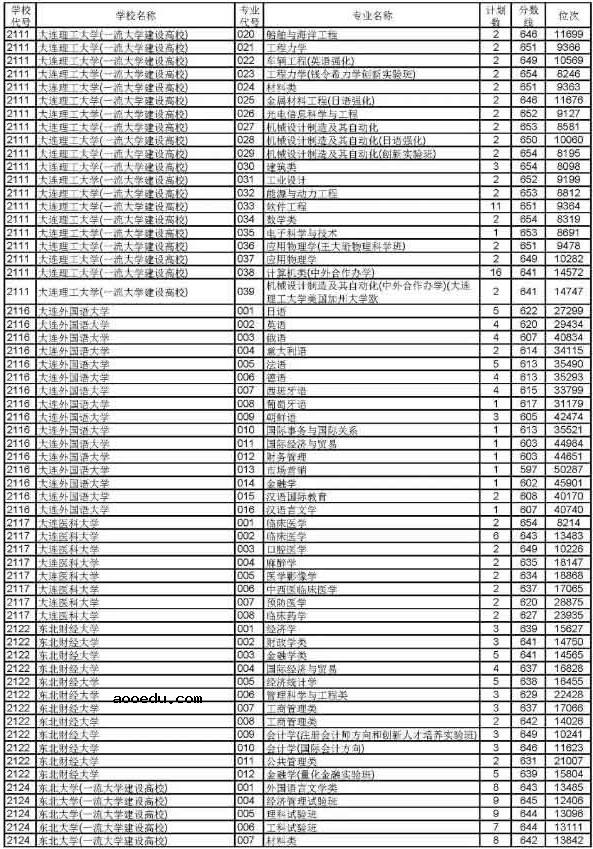 2019浙江高考普通类一段平行投档分数线