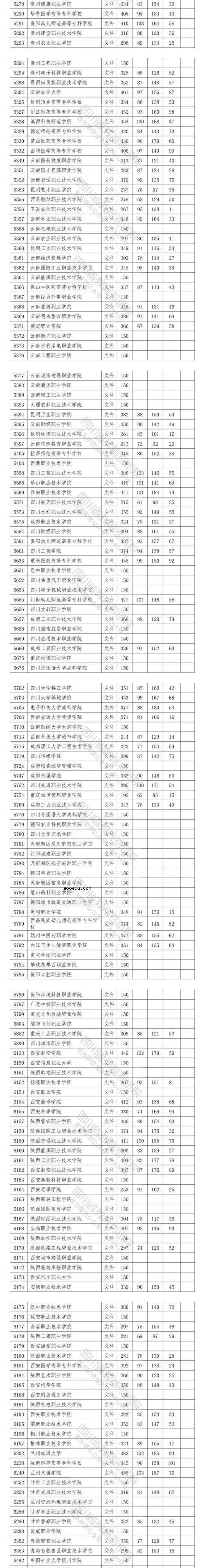 2020四川高考专科院校投档分数线