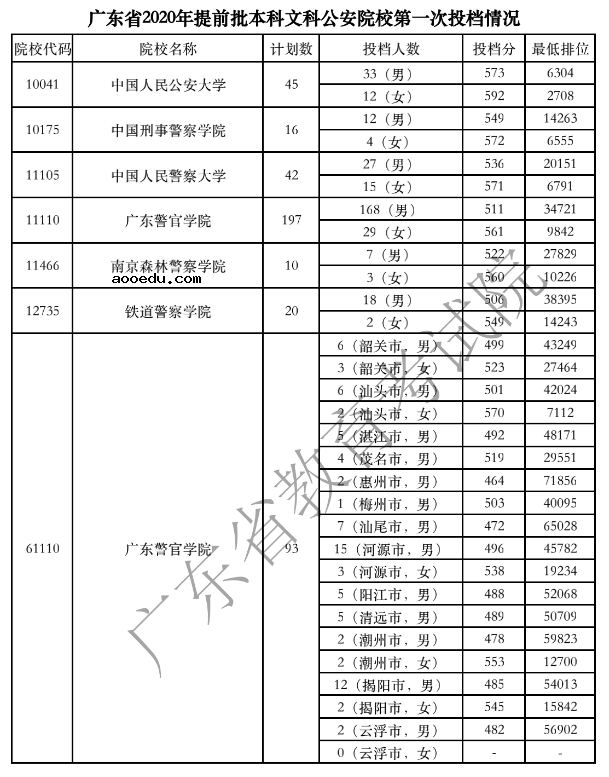 2020广东高考提前批公安院校投档分数线