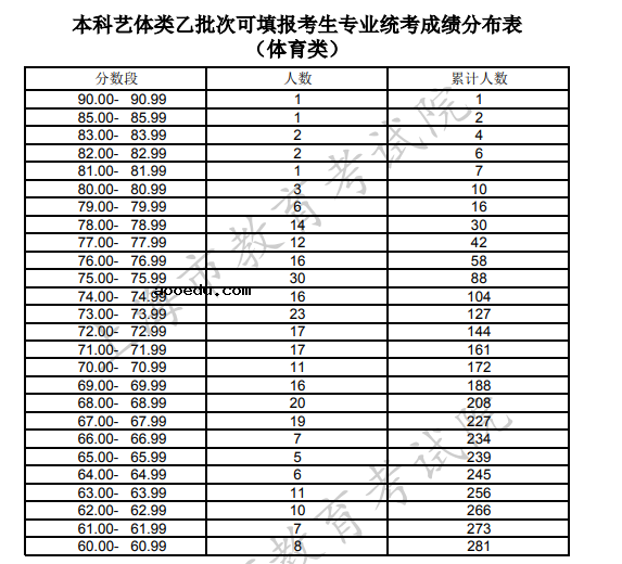 2020上海高考一分一段表 体育类统考成绩排名