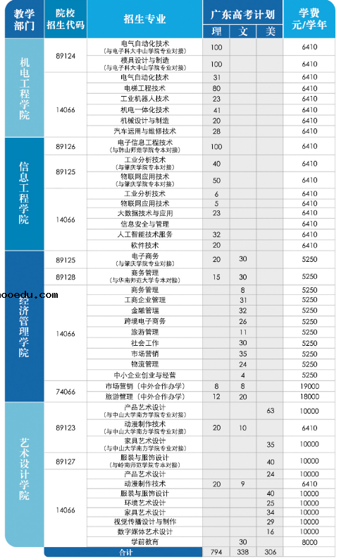 2020年中山职业技术学院招生专业一览表