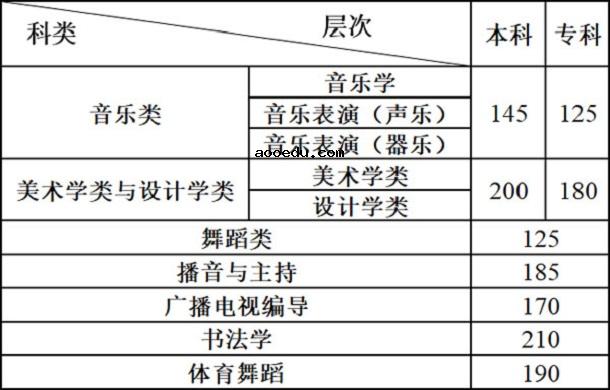 2021年云南艺术统考成绩查询与合格分数线