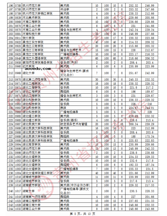 2020贵州高考艺术类本科院校投档分数线