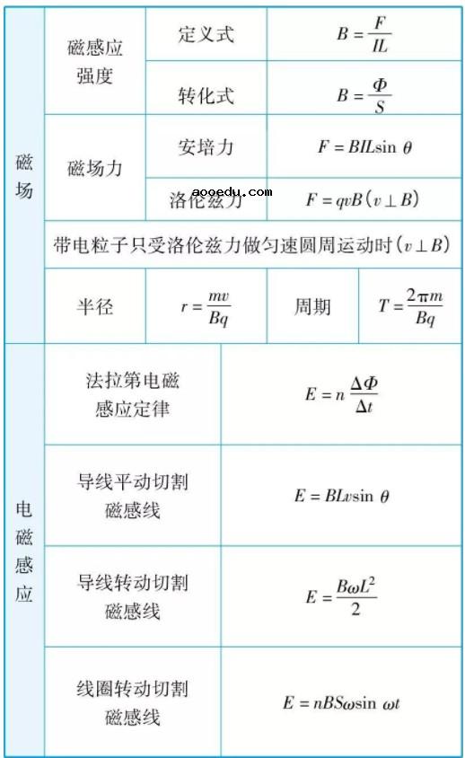 高中物理公式有哪些 最全物理公式推导总结表