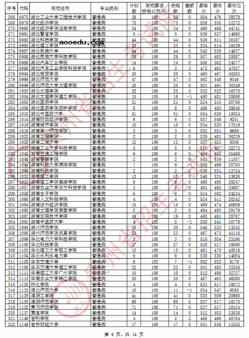 2020贵州二本文科投档分数线公布