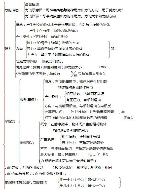 物理必修一知识框架图 每单元精细思维导图