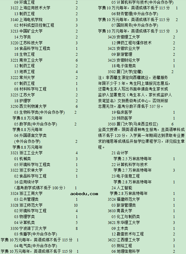 2020宁夏高考一本征集志愿专业及计划