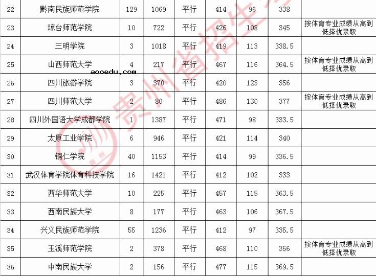 2020贵州高考体育第二批本科院校录取最低分