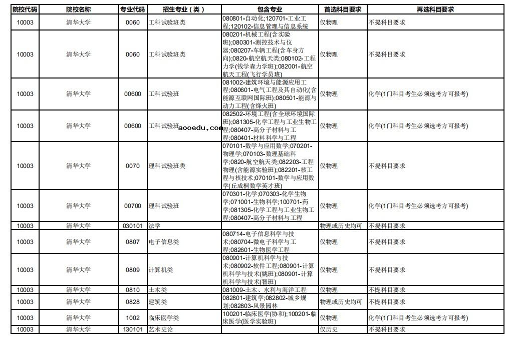 2021年重庆新高考改革各专业选科要求