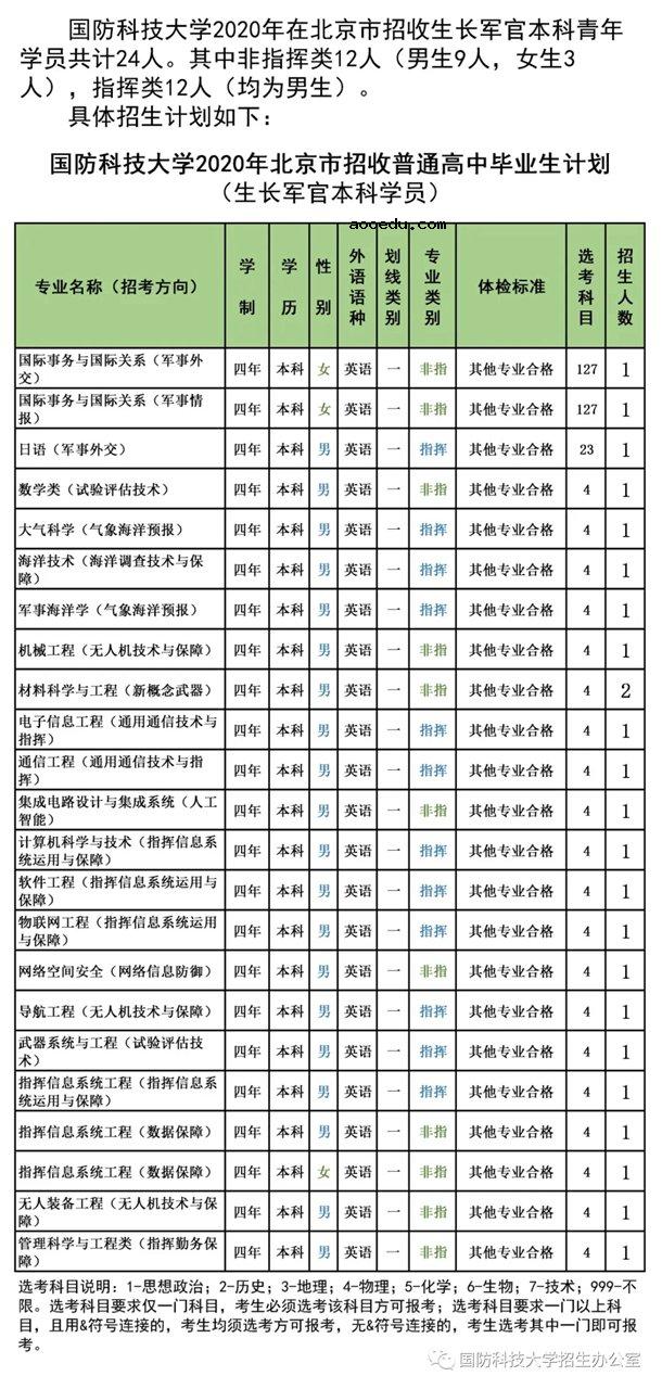 2020国防科技大学招生计划 招生人数是多少