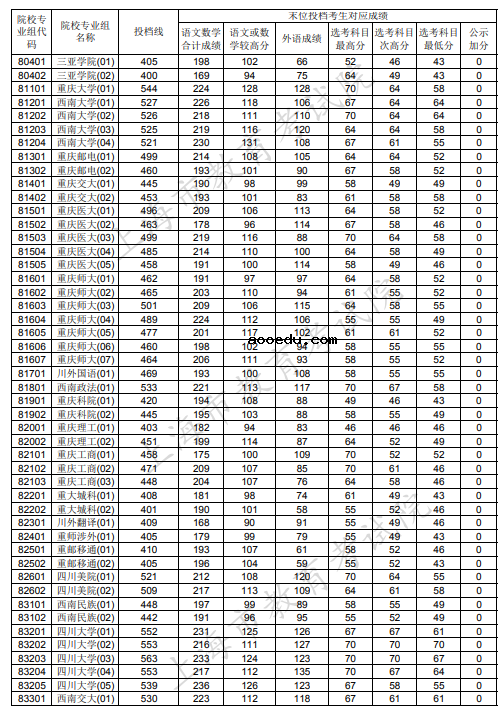 2020上海本科普通批投档分数线公布