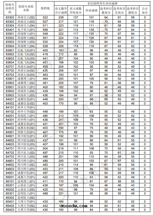 2020上海本科普通批投档分数线公布