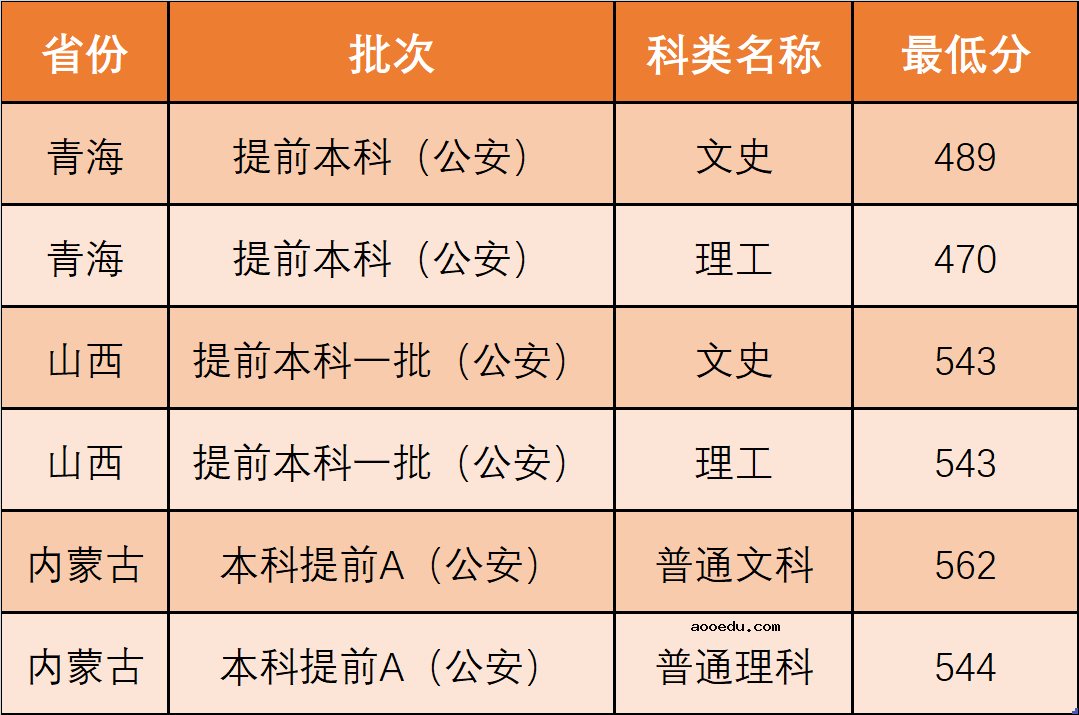 2020西北政法大学高考录取分数线