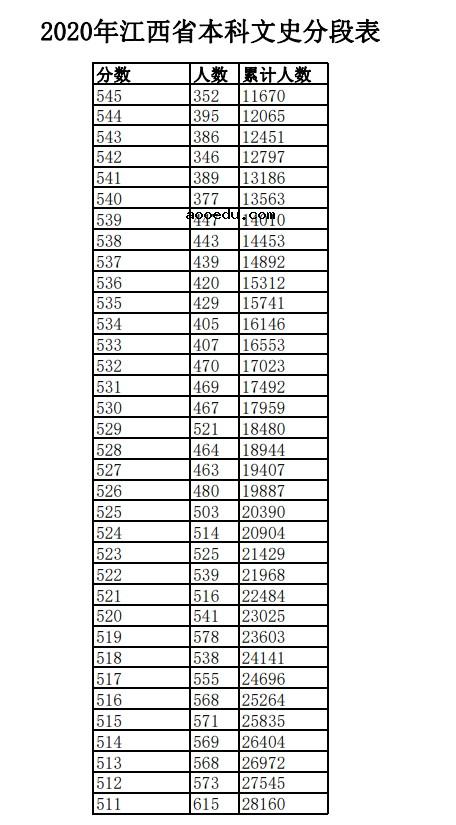 2020江西高考一分一段表 文科成绩排名【最新公布】