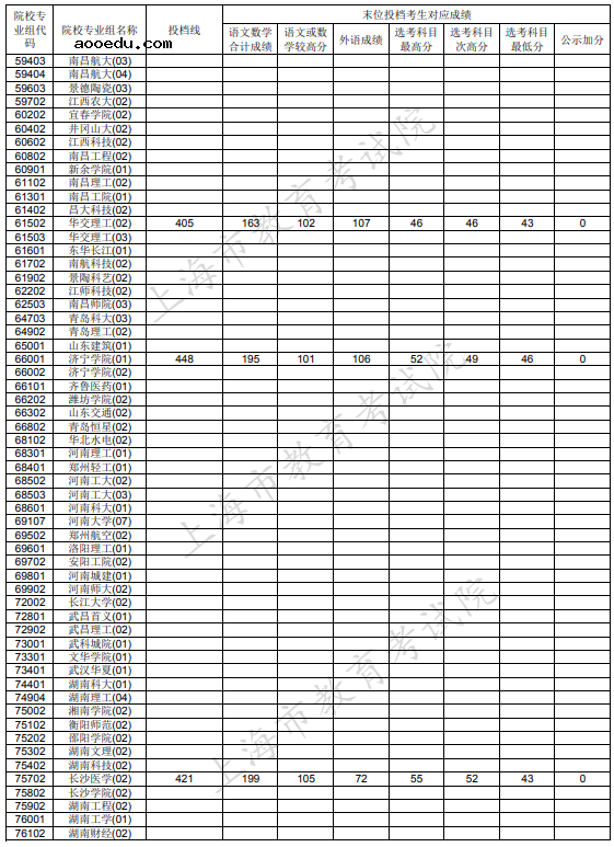 2020上海本科征集志愿投档分数线