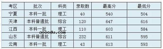 太原理工大学2020年高考录取分数线