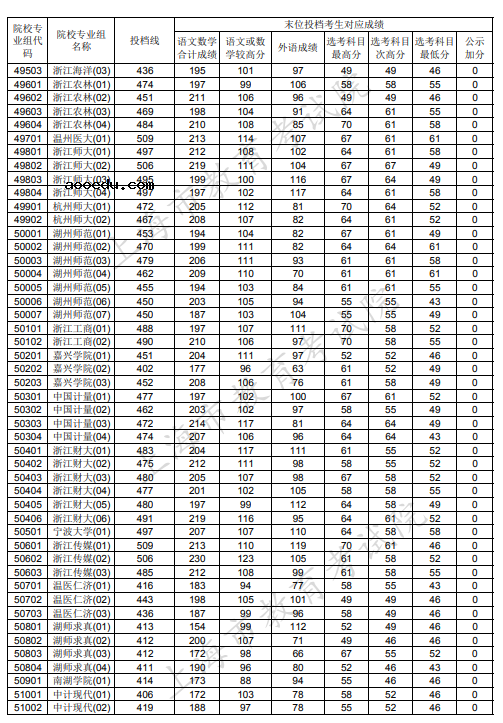 2020上海本科普通批投档分数线公布