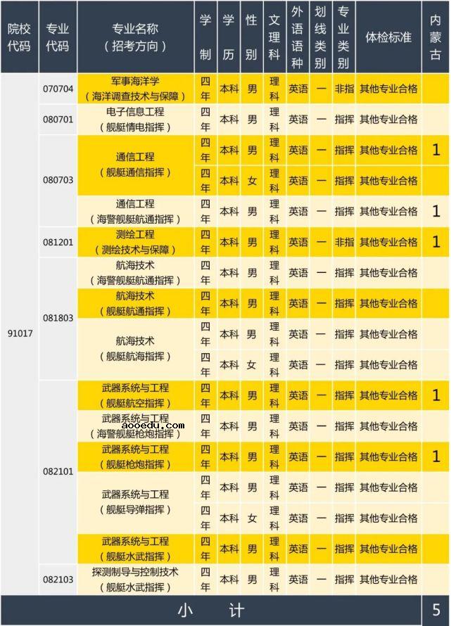 2020年海军大连舰艇学院在内蒙古招生计划