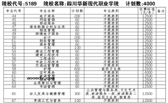 2021四川华新现代职业学院单招专业及招生计划