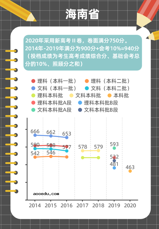 近年高考分数线变化趋势图解