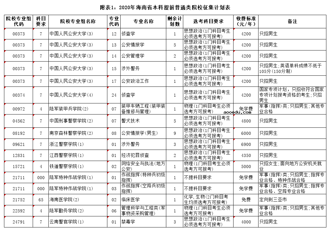 2020海南高考本科提前批征集志愿招生计划