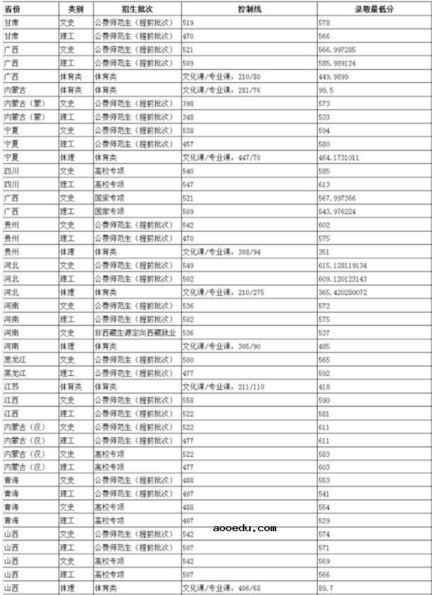 2019年陕西师范大学各省录取分数线汇总