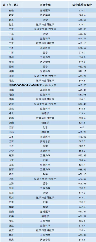 2020各高校强基计划录取分数线公布