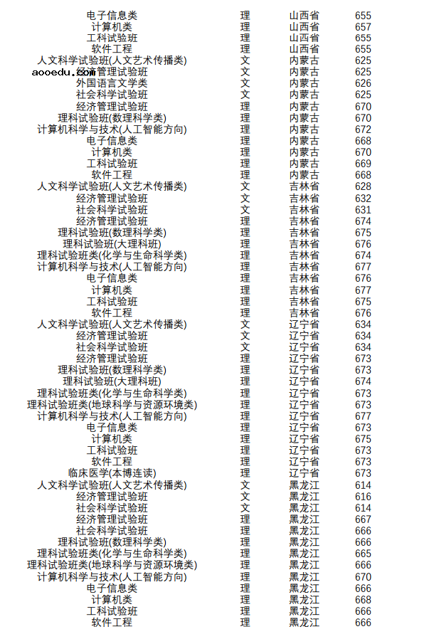 2018年南京大学各省录取分数线是多少