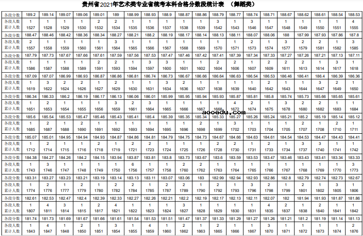 2021贵州舞蹈统考一分一段表