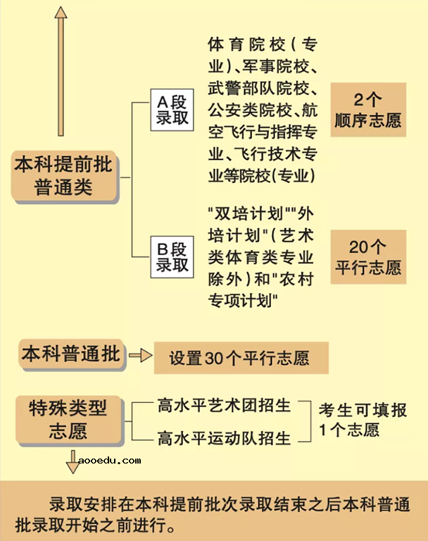 2020北京高考志愿填报流程图解