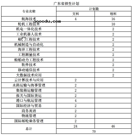 2020年江苏海事职业技术学院招生专业有哪些